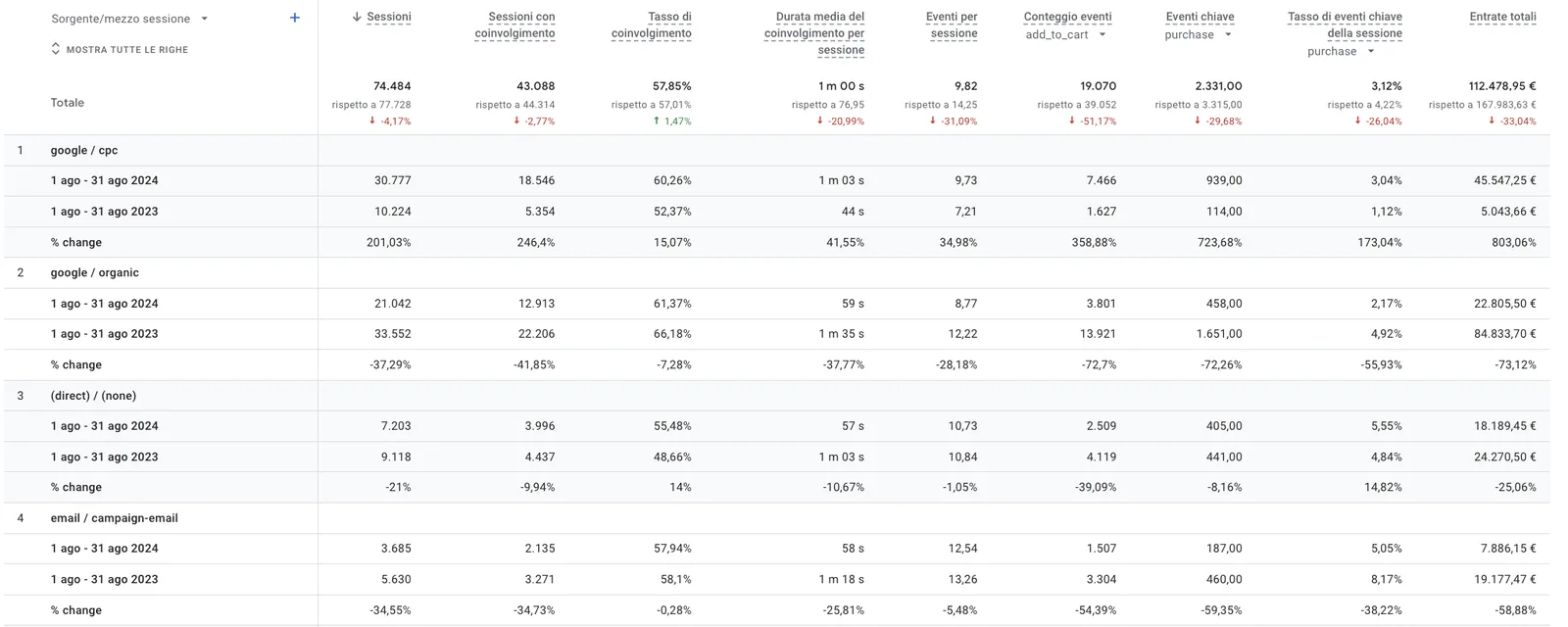 Report di confronto parametri UTM su Google Analytics 4